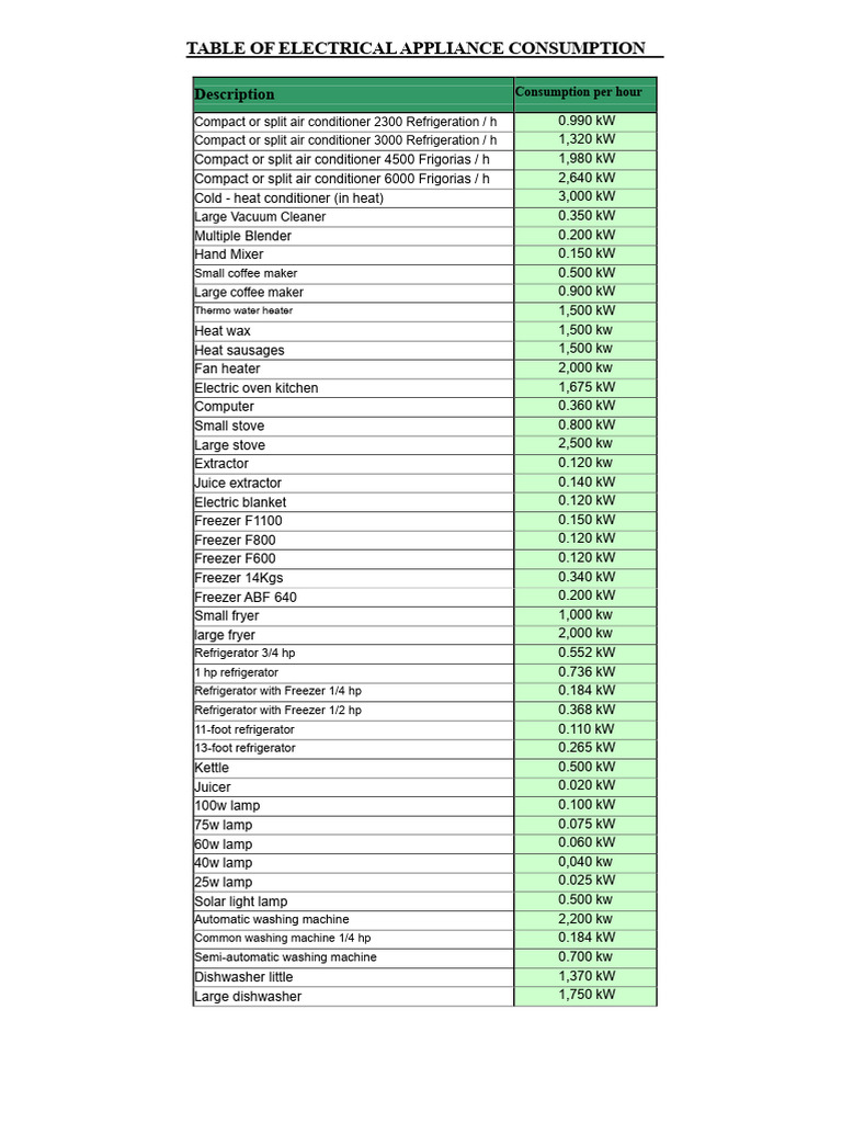 Electrical Appliance Power Consumption Guide | PDF | Home Appliance ...