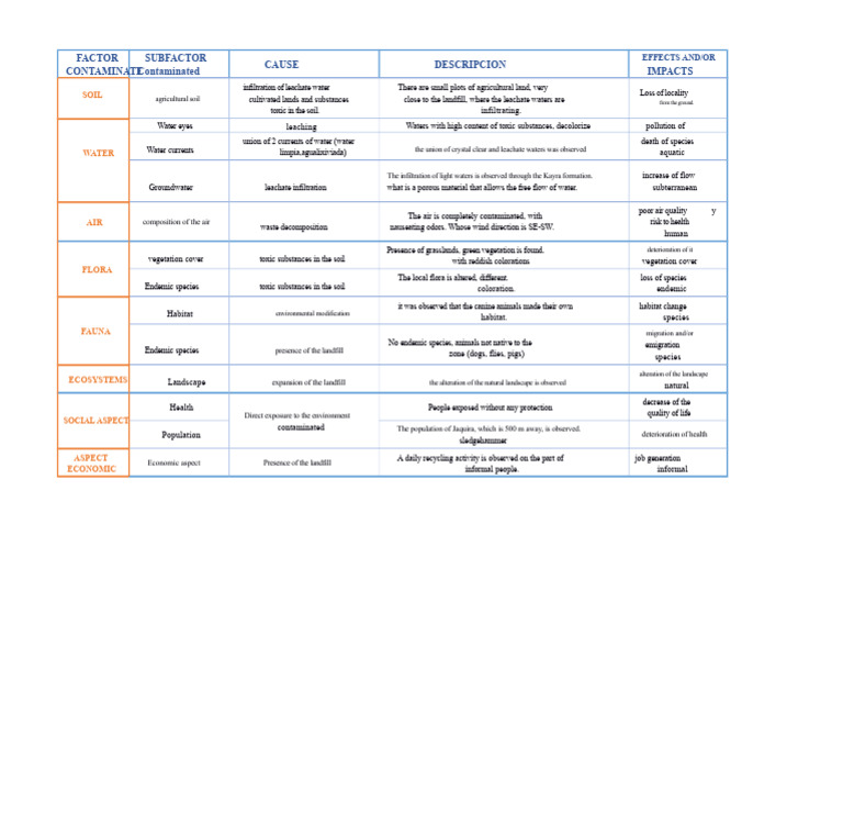 Environmental Matrix Analysis Table | PDF | Soil | Landfill