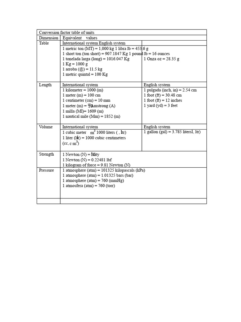 Unit Conversion Factors Table | PDF