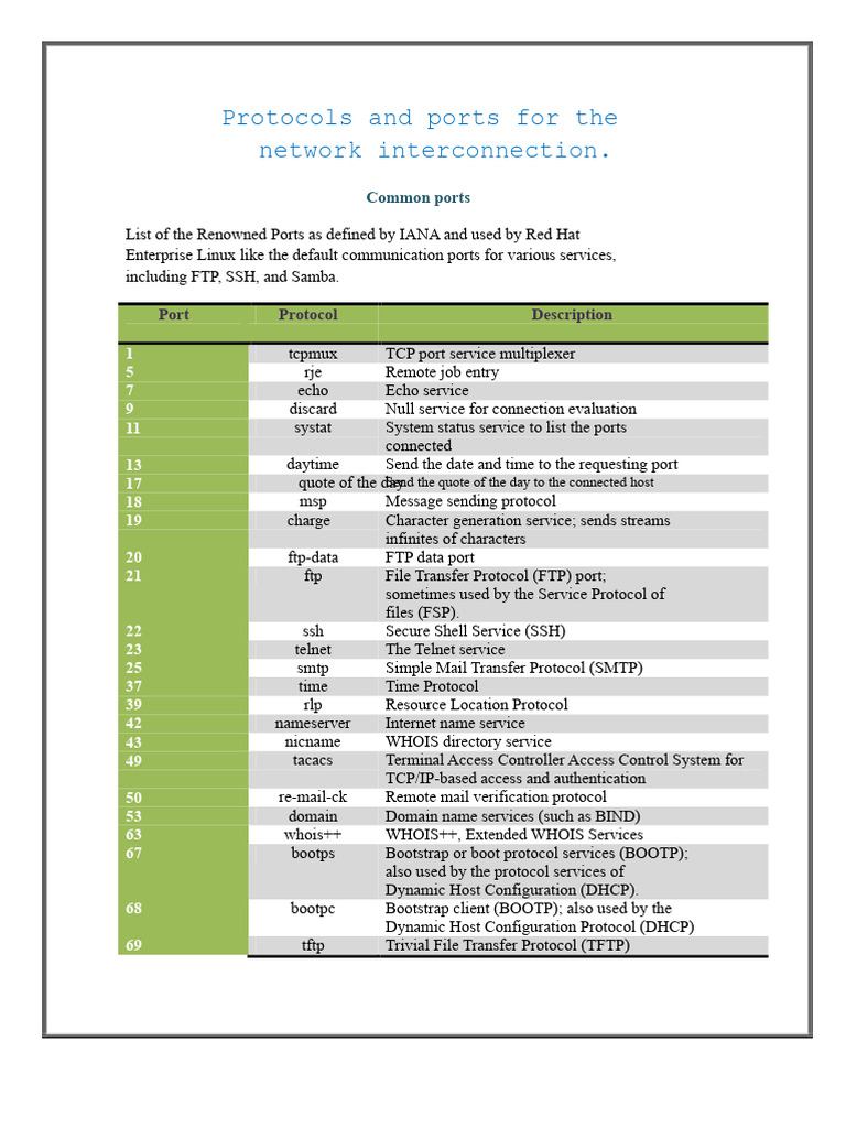 Network Protocols and Ports Overview | PDF | Port (Computer Networking ...