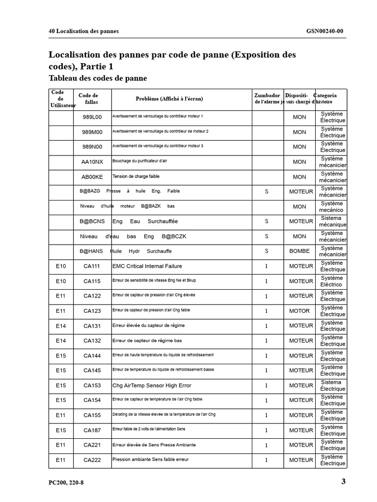 Codes de Pannes et Localisation des Erreurs | PDF