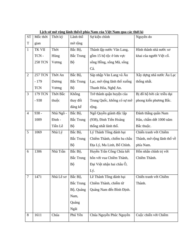 Lich Su Mo Rong Lanh Tho Viet Nam | PDF