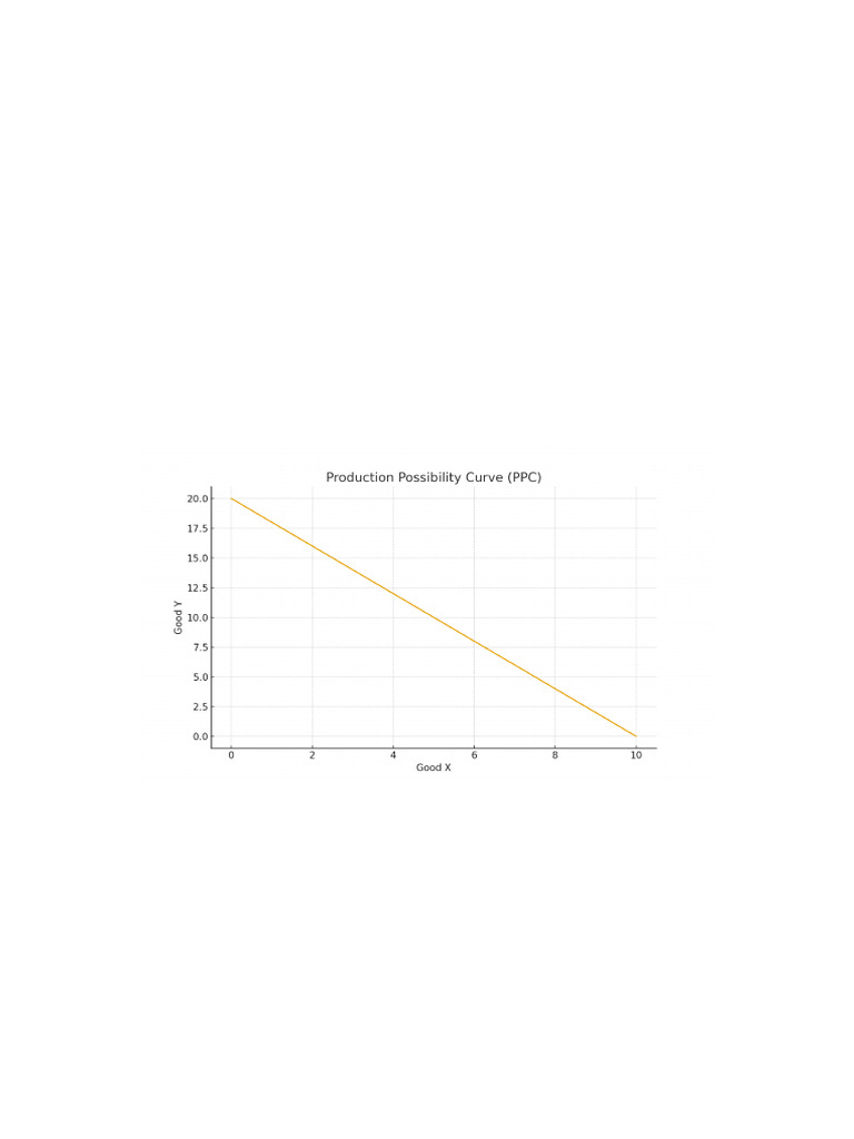 Essential Microeconomics Study Guide | PDF