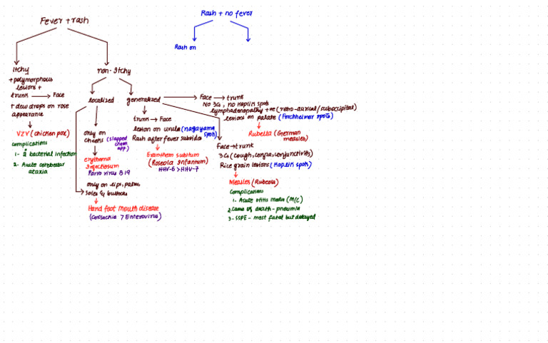 Peads Notes | PDF | Virology | Diseases And Disorders