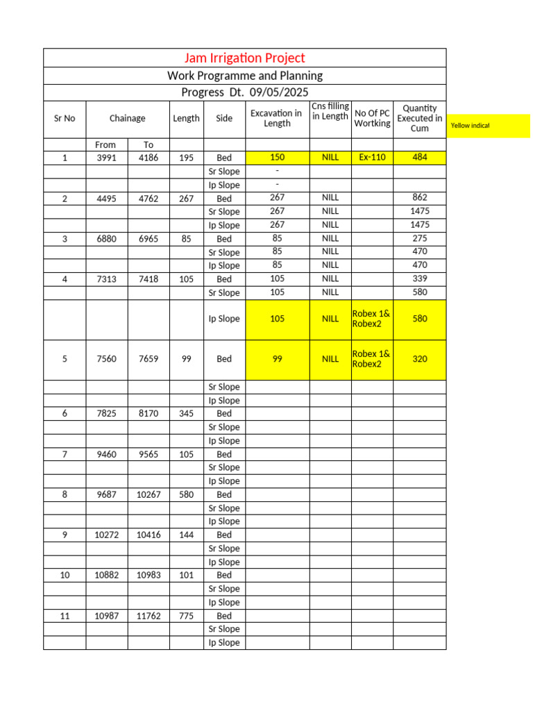 Jam Irrigation Project Progress Report | PDF