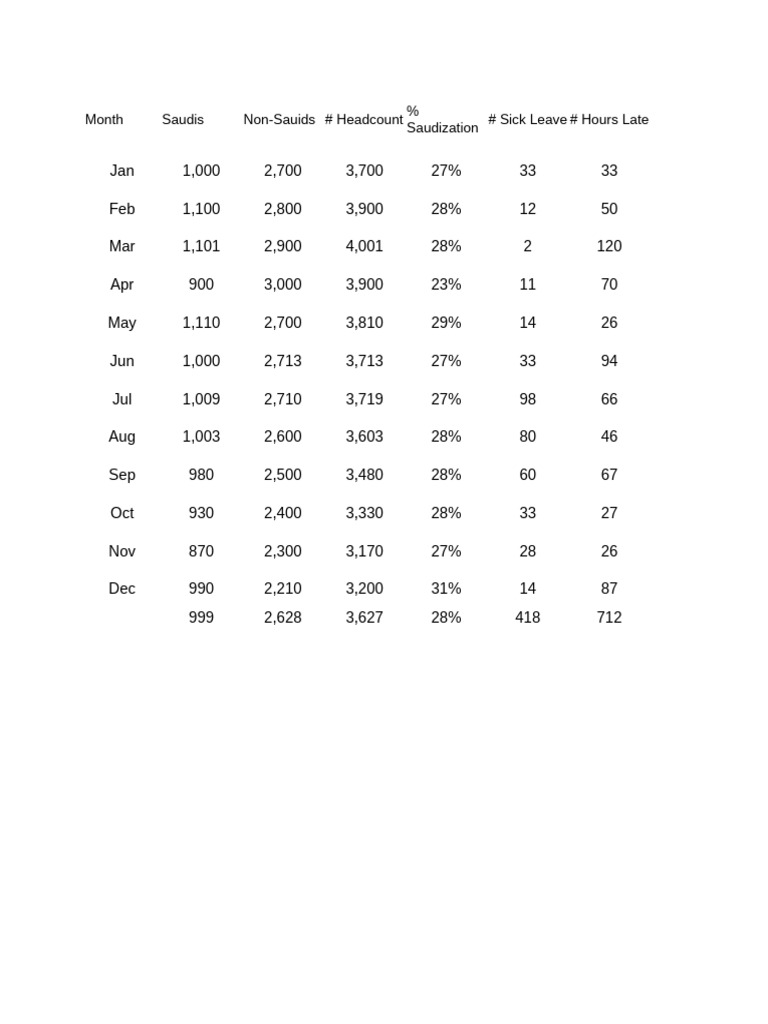 Monthly HR Metrics and Saudization Data | PDF | Employment Compensation ...