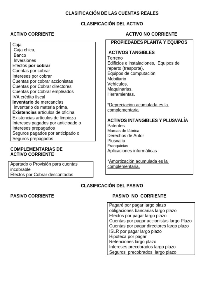 Clasificación de Cuentas Contables | PDF | Interés | Economias