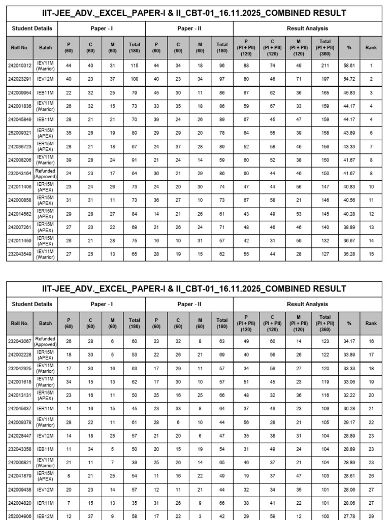 Iit Jee Adv Excel Paper I & II CBT 01-16-11 2025 Combined Result | PDF ...