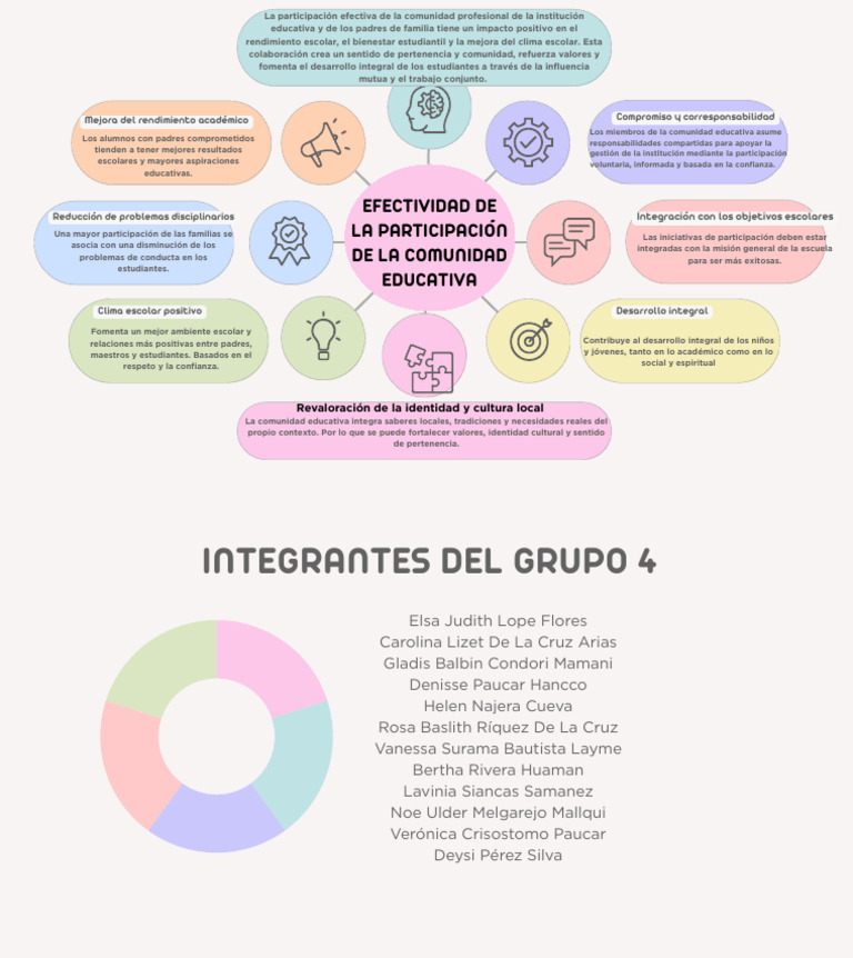 Efectividad de La Participación de La Comunidad Educativa - Grupo 4 ...