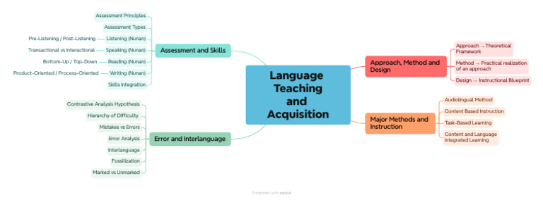 Language Teaching Methods and Assessment | PDF