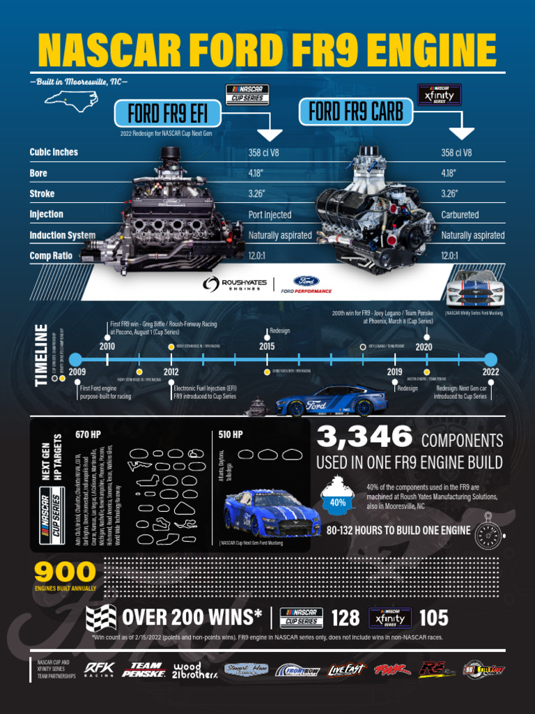 Ford FR9 Engine Overview in NASCAR | PDF | Motorsport | Auto Racing Series