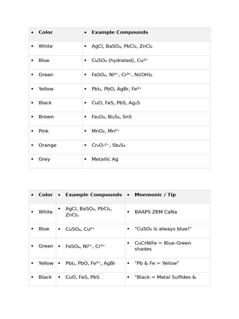 Color of Compounds | PDF | Iron | Lead