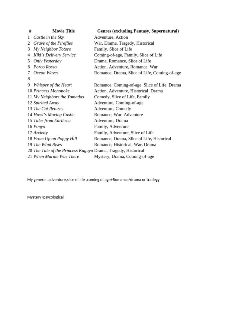 Studio Ghibli Movie Genres List | PDF