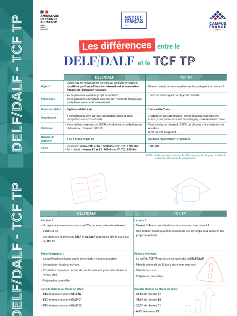 Certifications DELF/DALF et TCF TP 2024 | PDF | Tests standardisés ...