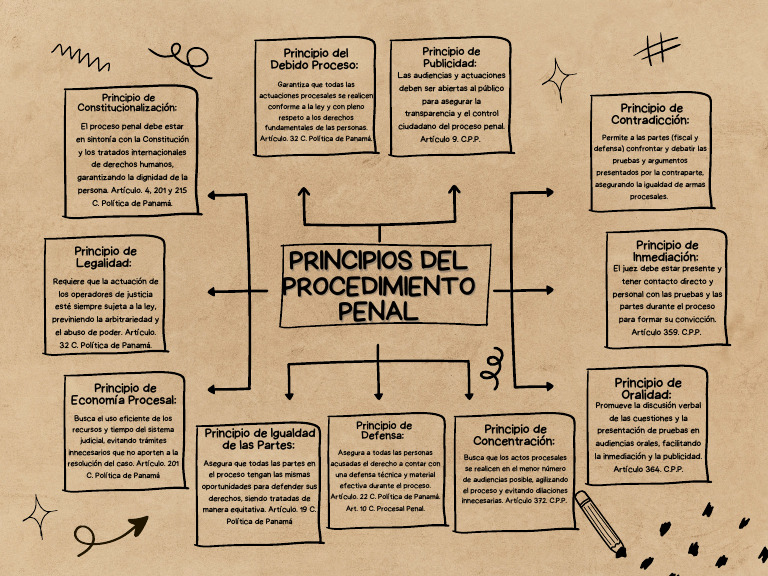 Principios del Procedimiento Penal en Panamá | PDF | Debido al proceso ...