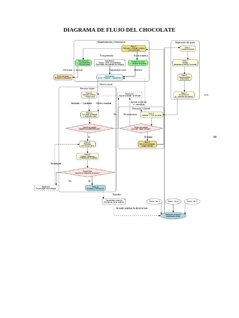 Proceso de Elaboración del Chocolate | PDF | Chocolate | Sólidos de cacao