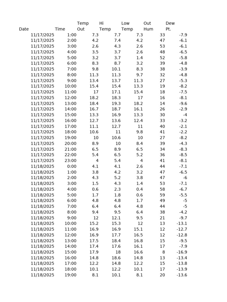 Ai-03r (III) Data Cruda Estacion Meteorologica 18 A 19 Novienbre | PDF ...