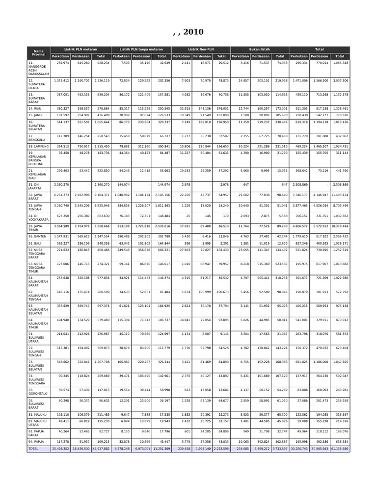 Statistik Listrik Rumah Tangga 2010 | PDF