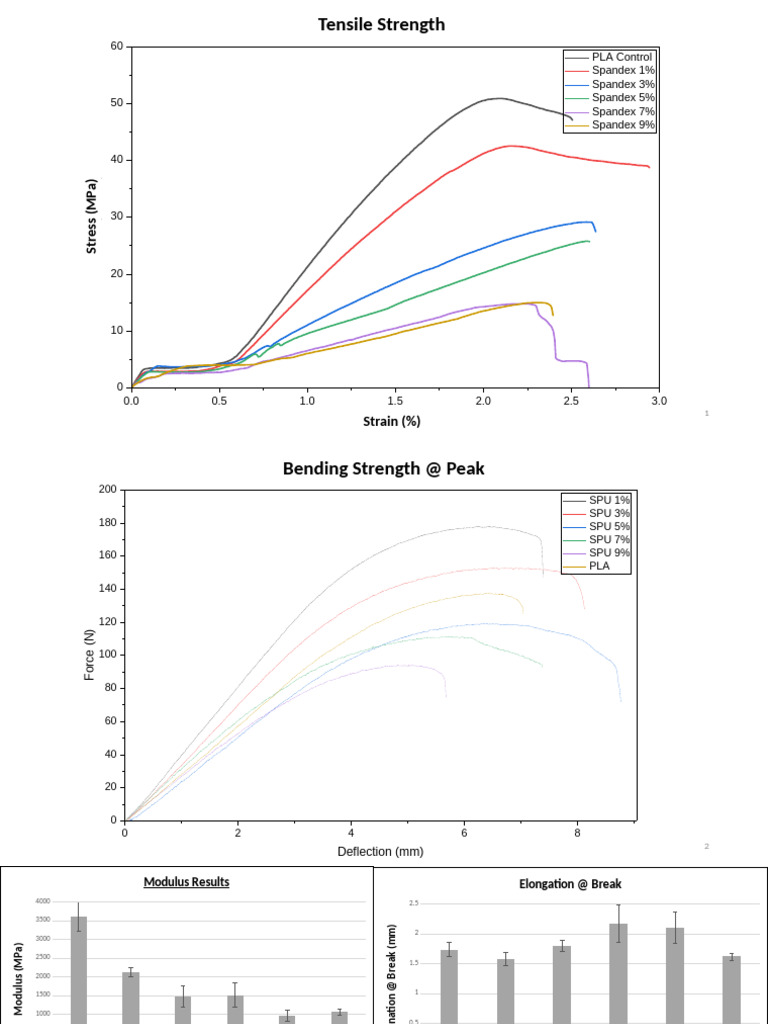 Results | PDF | Strength Of Materials | Young's Modulus