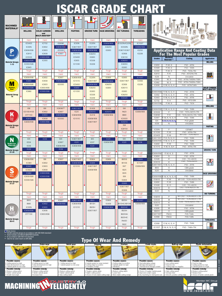 ISCAR Machined Materials Grade Chart | PDF | Fracture | Wear