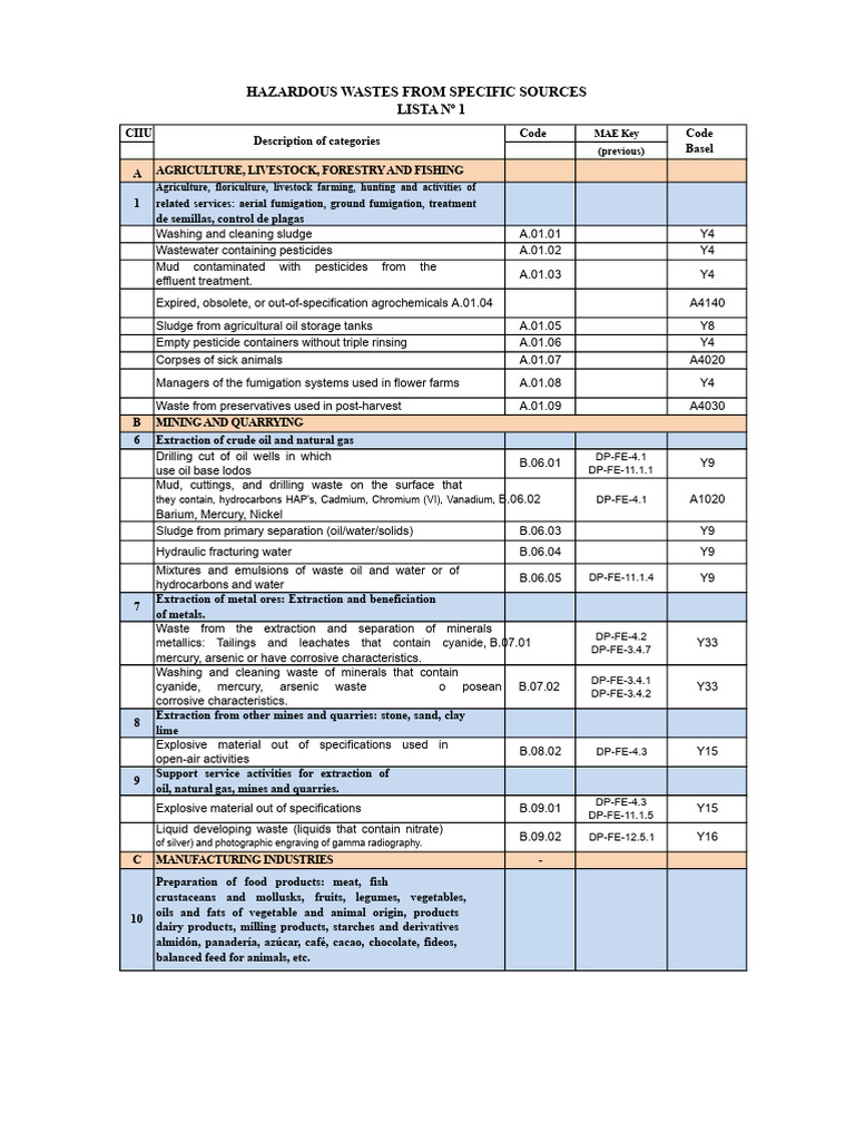 Hazardous Waste Categories Overview | PDF | Waste | Incineration