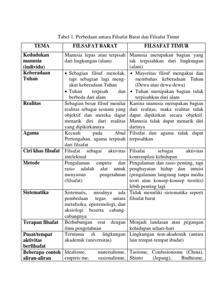 Perbandingan Filsafat Timur dan Barat | PDF | Filsafat