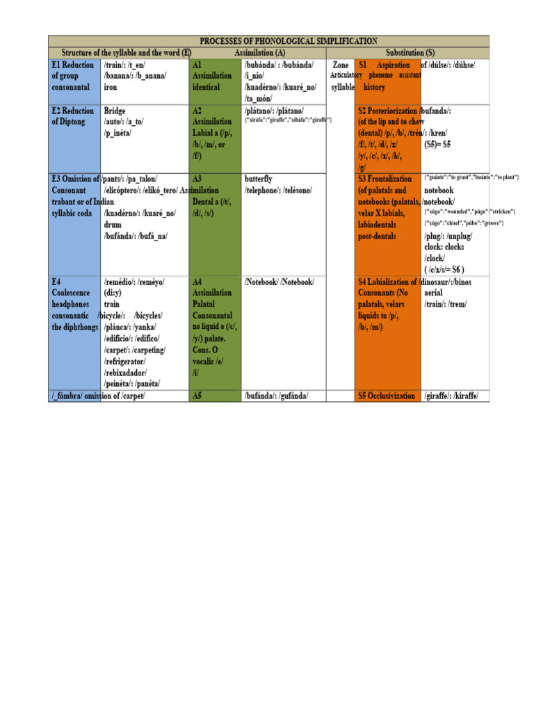 Processes of Phonological Simplification | PDF | Consonant | Syllable