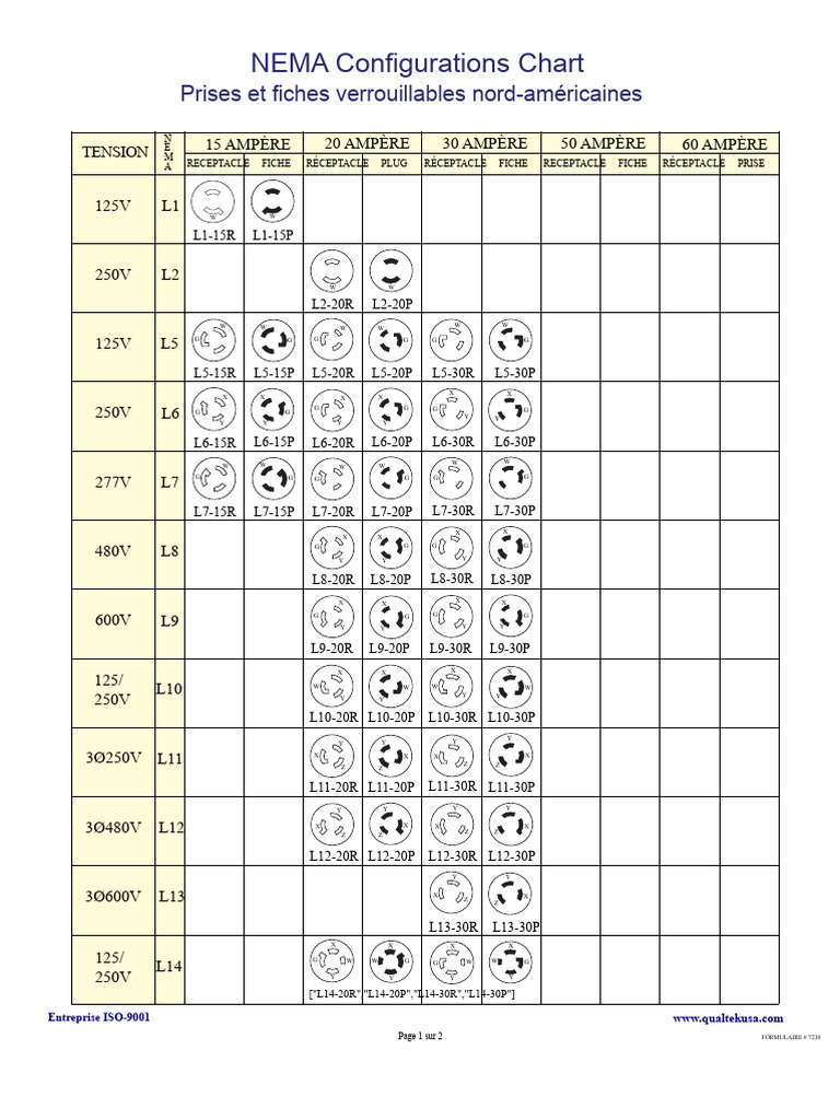 Tableau des configurations NEMA | PDF