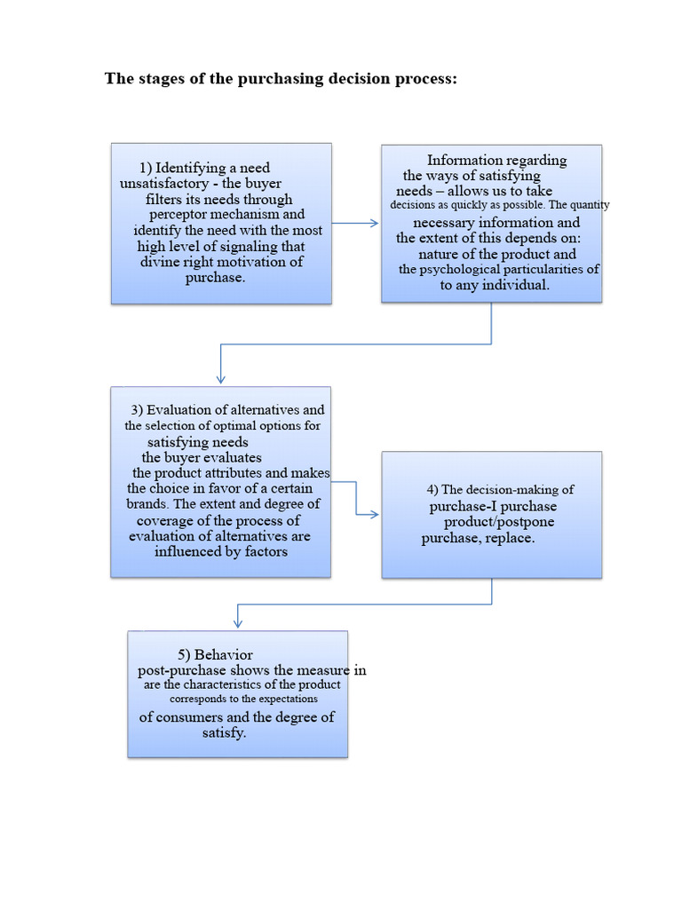 Stages of the Purchasing Decision Process | PDF | Product (Business ...