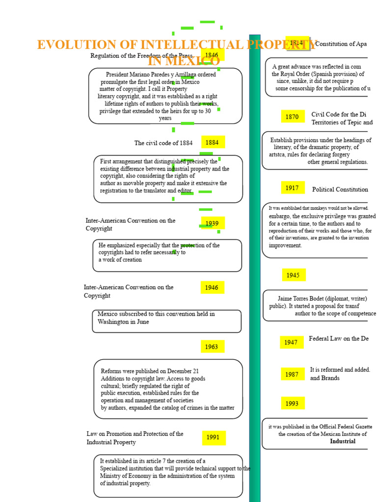 Evolution of Intellectual Property in Mexico | PDF | Copyright ...