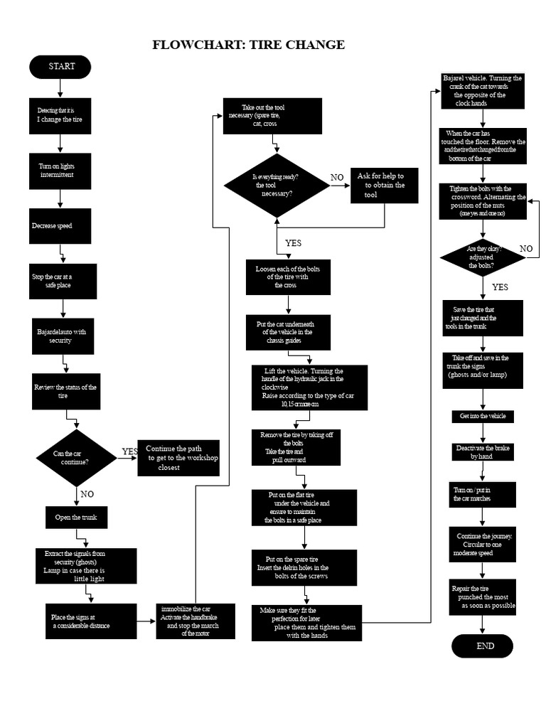 Tire Change Flowchart Guide | PDF | Screw | Manufactured Goods