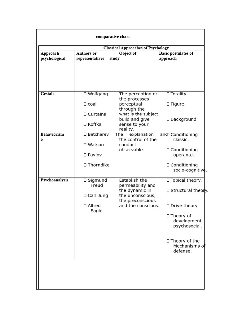 Comparative Chart of Psychology Approaches | PDF | Psychology | System
