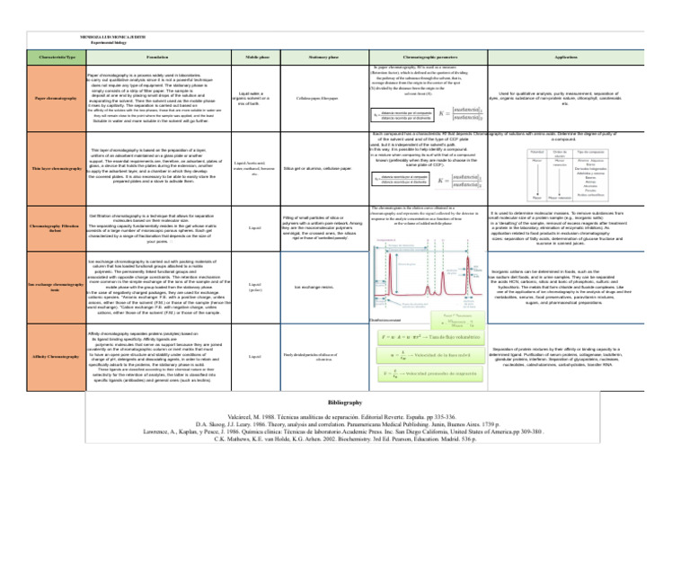 Overview of Chromatography Techniques | PDF | Chromatography | Ion