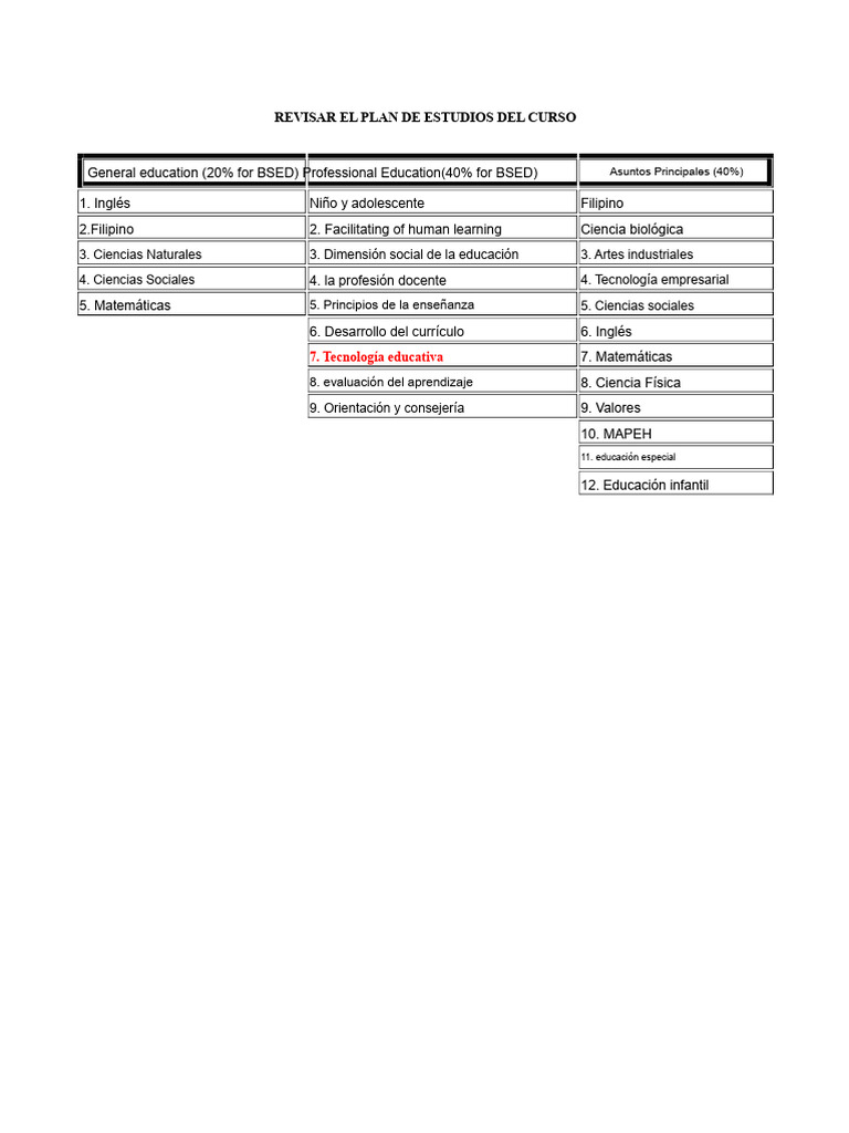 Revisar El Plan de Estudios Del Curso | PDF