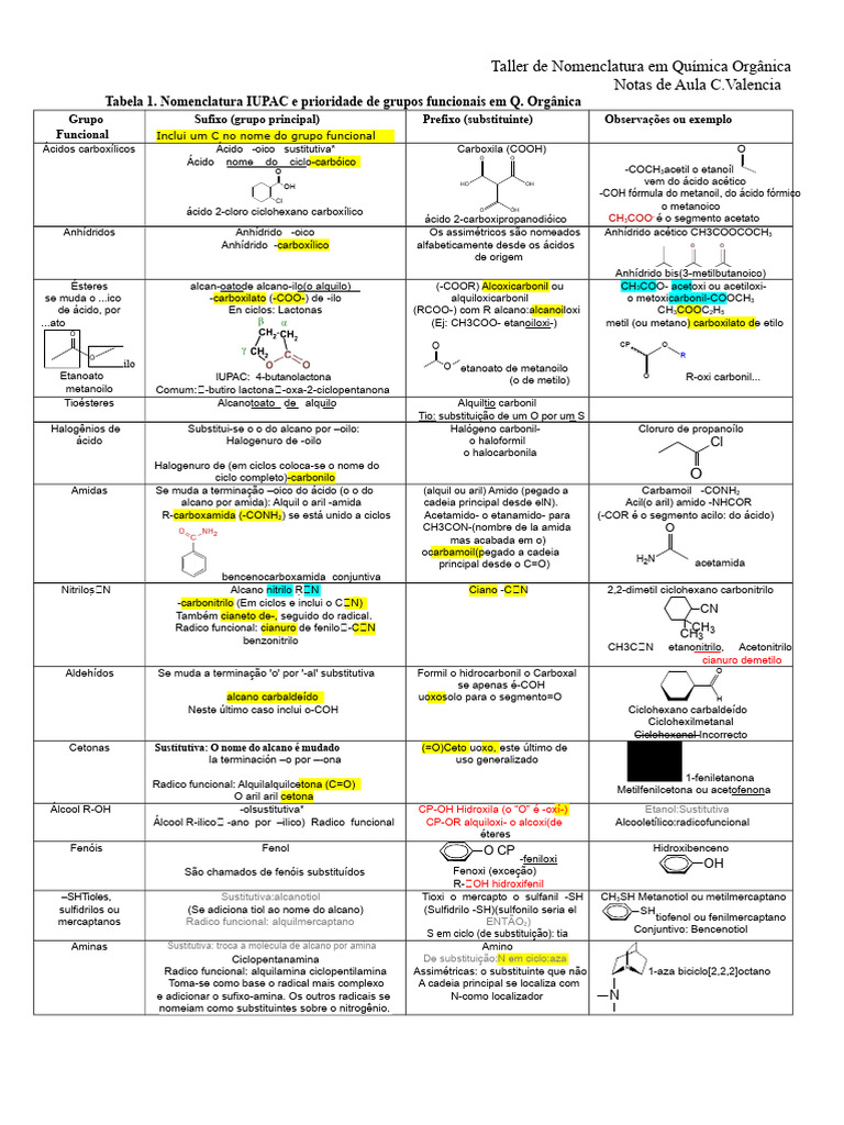 Nomenclatura IUPAC em Química Orgânica | PDF | Éster | Grupo funcional