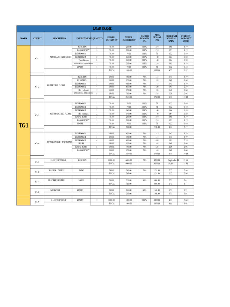 Electrical Load Calculation Summary | PDF | Room | Electricity