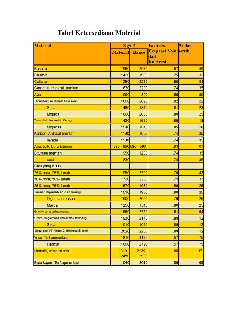 Tabel Ketersediaan Material dan Karakteristik | PDF