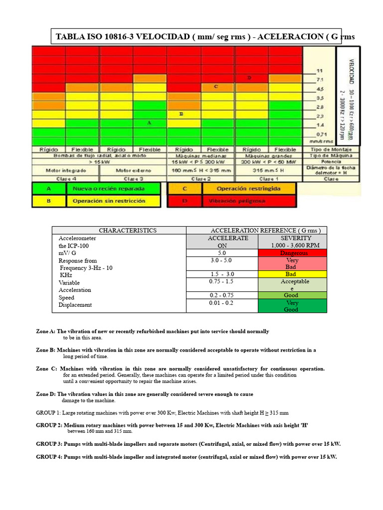 ISO 10816-3 Vibration Severity Levels | PDF