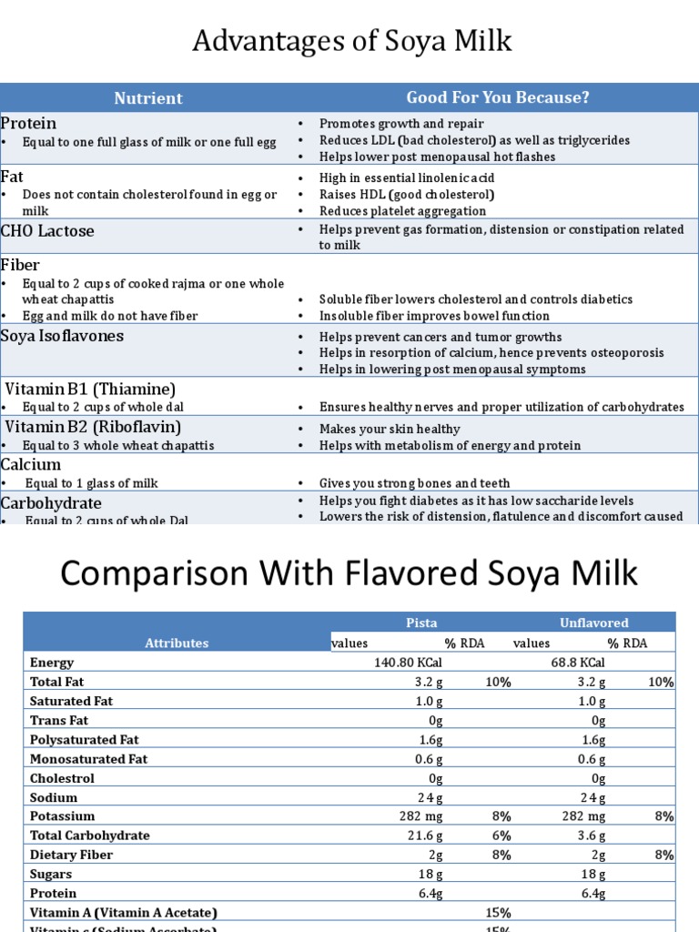 Soya Nutrient Advantages PDF Milk Cholesterol