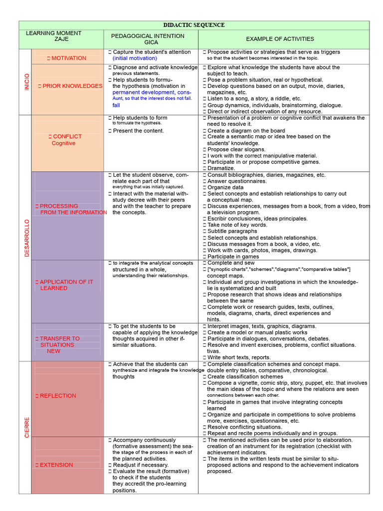 Learning Session (Didactic Sequence) | PDF | Concept | Learning