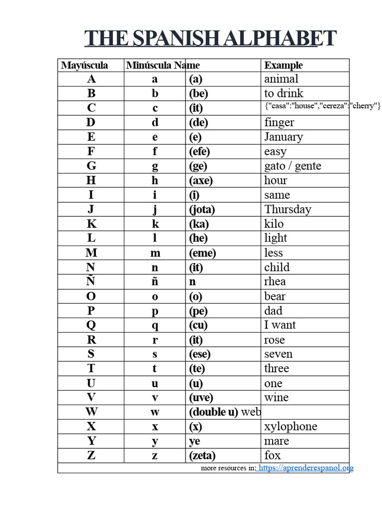 Spanish Alphabet Guide and Examples | PDF