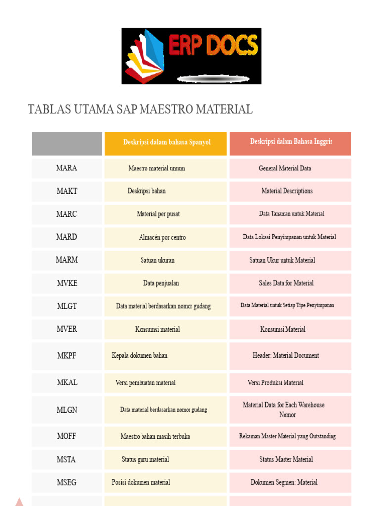 Panduan Data Master Material SAP | PDF
