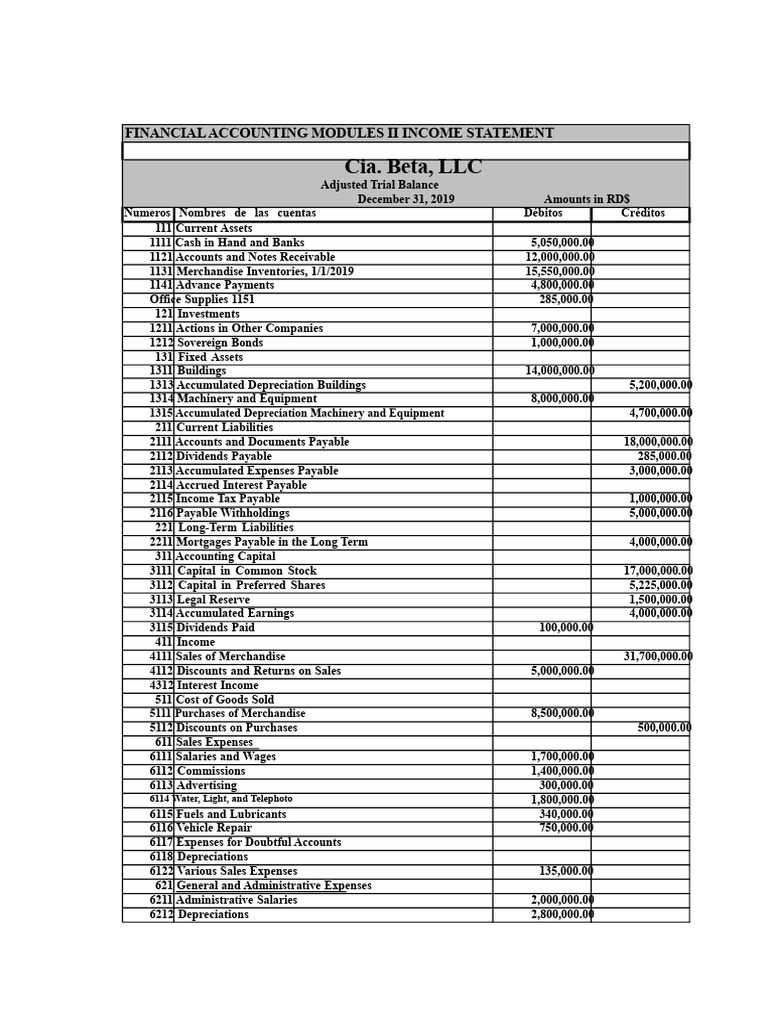 Trial Balance CIA. Beta, LLC | PDF | Expense | Depreciation