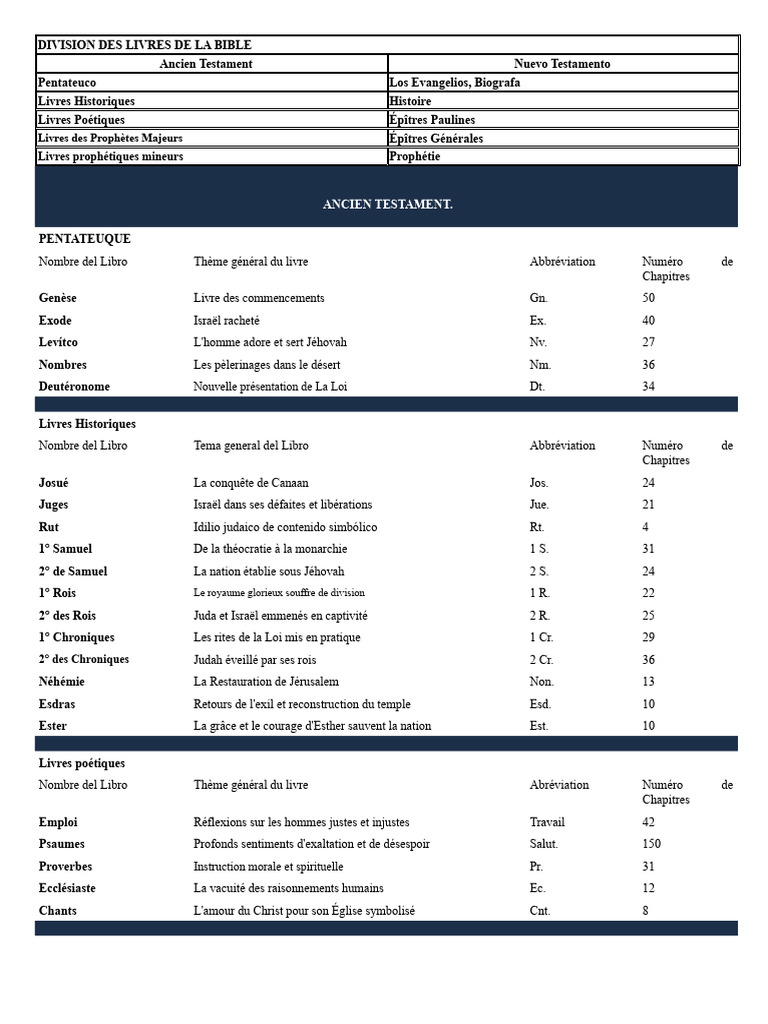 Structure des Livres de la Bible | PDF | Église chrétienne | Livres des ...