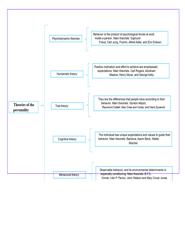 Theories of Personality Synoptic Chart | PDF