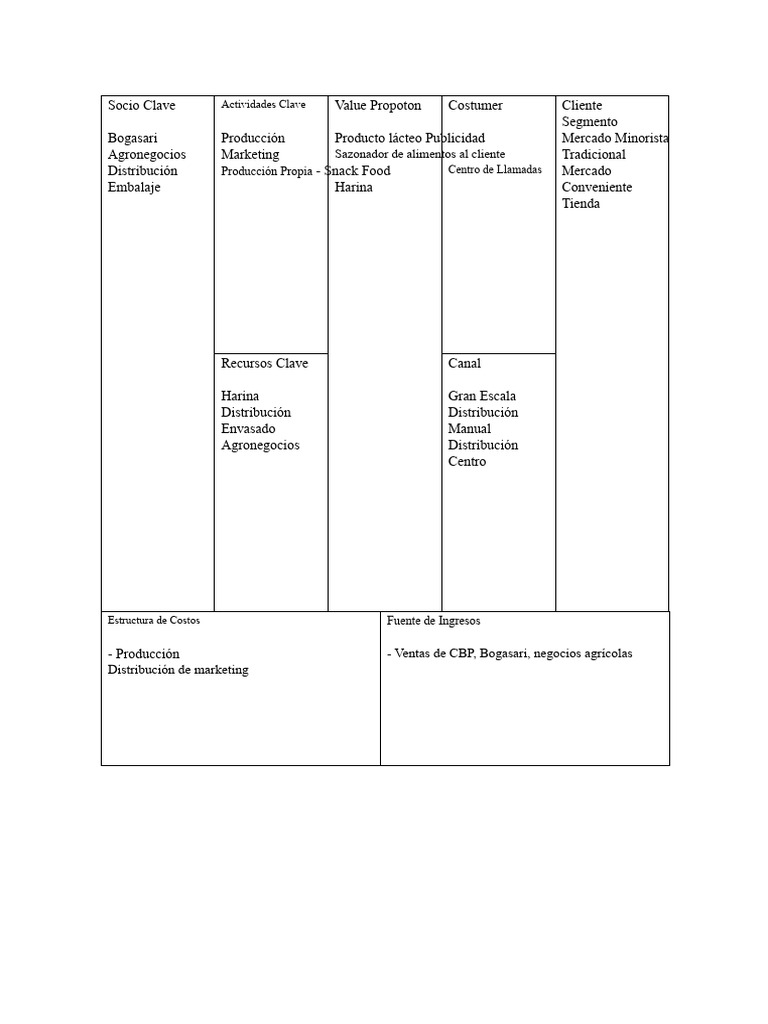 Modelo de Negocio Canvas Indofood | PDF