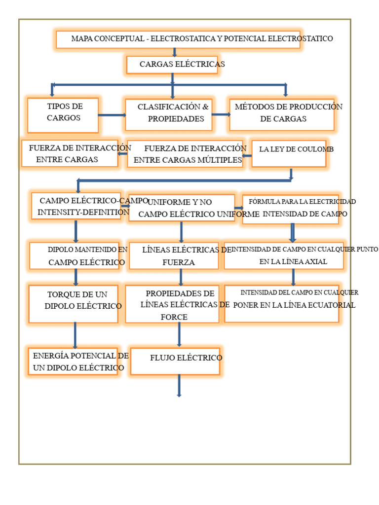 Mapa Conceptual de Electrostatica y Potencial | PDF | Capacidad ...