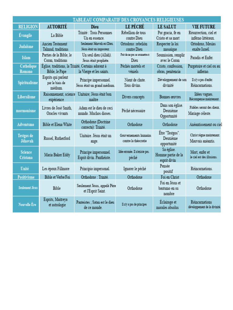 Comparatif des Croyances Religieuses | PDF | Dieu | Réincarnation