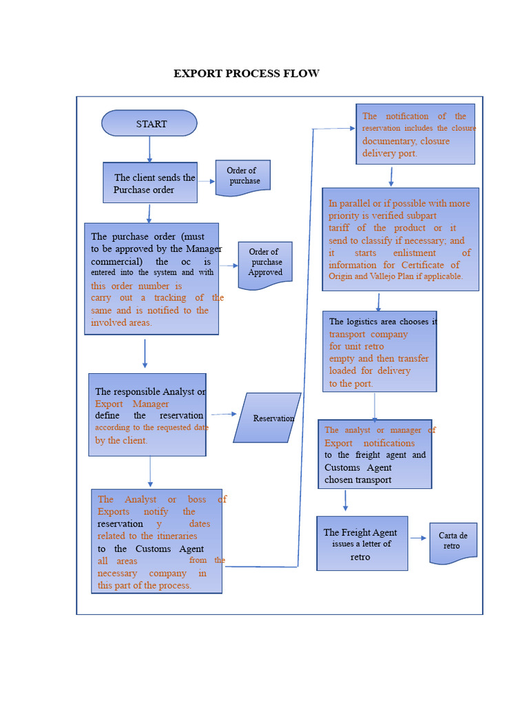 Export Process Flow Overview | PDF | Cargo | Transport