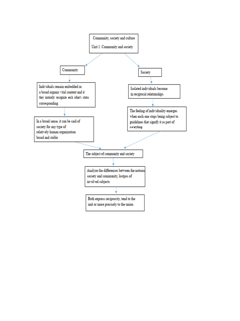 Understanding Community and Society Dynamics | PDF